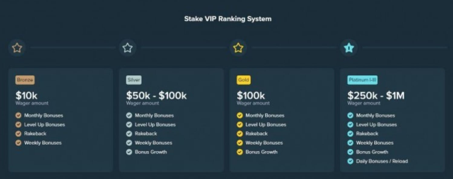 Stake.us VIP Ranking