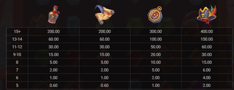 Pirate Bonanza 2 Paytable